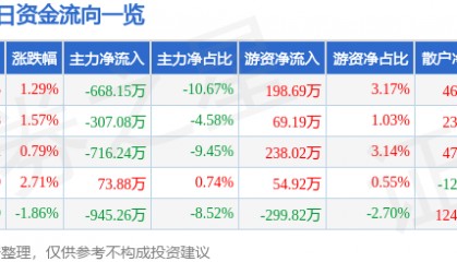 股票行情快报:飞乐音响(600651)4月14日主力资金净卖出668.15万元