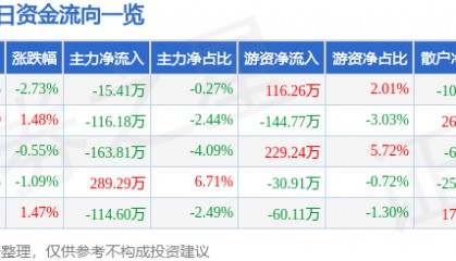 股票行情快报:永清环保(300187)8月27日主力资金净卖出15.41万元