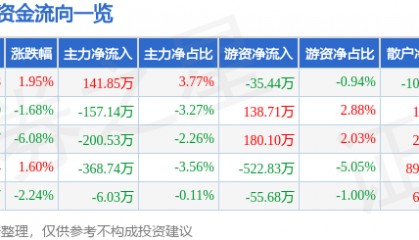 股票行情快报:得利斯(002330)1月7日主力资金净买入141.85万元