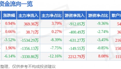 股票行情快报:海思科(002653)4月29日主力资金净买入369.36万元
