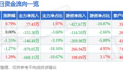 股票行情快报:飞乐音响(600651)4月18日主力资金净买入77.43万元