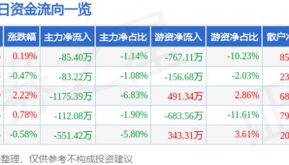 股票行情快报:青鸟消防(002960)7月29日主力资金净卖出85.40万元
