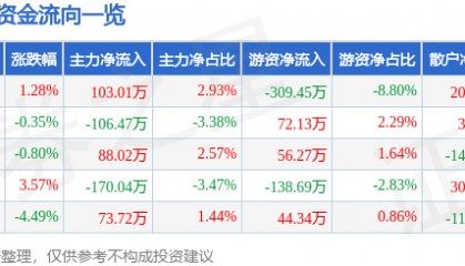 股票行情快报:亚玛顿(002623)11月28日主力资金净买入103.01万元
