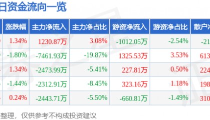 股票行情快报:红塔证券(601236)6月11日主力资金净买入1230.87万元