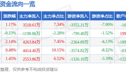股票行情快报:ST华通(002602)12月11日主力资金净买入3518.61万元