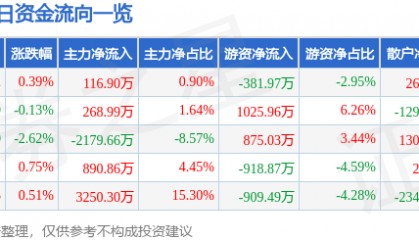 股票行情快报:红塔证券(601236)4月2日主力资金净买入116.90万元