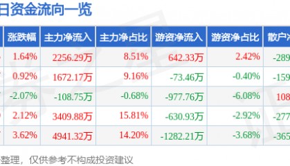 股票行情快报:青鸟消防(002960)9月4日主力资金净买入2256.29万元