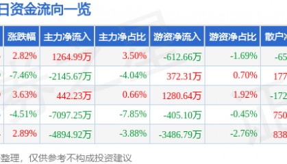 股票行情快报:东港股份(002117)2月5日主力资金净买入1264.99万元