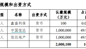 信达地产与中国信达等发起设立地产纾困盘活基金,规模200亿元