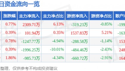 股票行情快报:正泰电器(601877)12月30日主力资金净买入2309.71万元