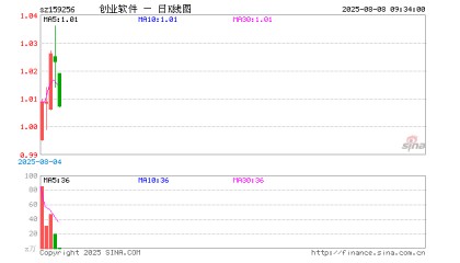 创业板软件ETF华夏(159256)开盘跌0.39%,重仓股同花顺跌0.25%,润和软件涨0.00%