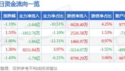 股票行情快报:浪潮信息(000977)5月13日主力资金净卖出1.64亿元