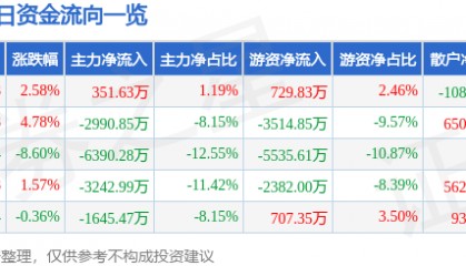 股票行情快报:芒果超媒(300413)4月9日主力资金净买入351.63万元