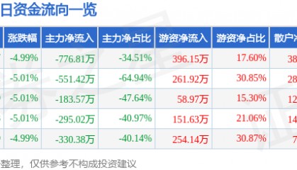 股票行情快报:ST红太阳(000525)12月23日主力资金净卖出776.81万元