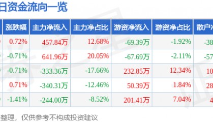 股票行情快报:酒钢宏兴(600307)6月4日主力资金净买入457.84万元