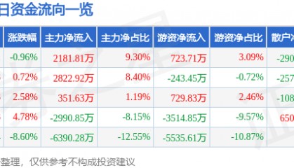 股票行情快报:芒果超媒(300413)4月11日主力资金净买入2181.81万元