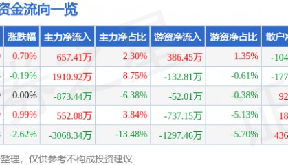 股票行情快报：亚玛顿（002623）8月8日主力资金净买入657.41万元
