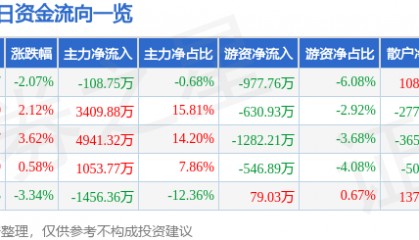 股票行情快报:青鸟消防(002960)9月2日主力资金净卖出108.75万元