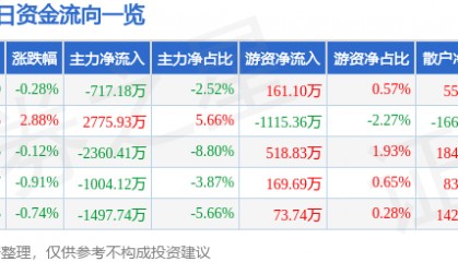 股票行情快报：招商证券（600999）1月15日主力资金净卖出717.18万元
