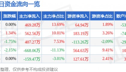 股票行情快报:津滨发展(000897)6月23日主力资金净买入469.28万元