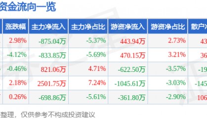 股票行情快报:秋田微(300939)12月18日主力资金净卖出875.04万元