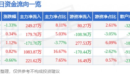 股票行情快报:威尔药业(603351)6月26日主力资金净买入249.27万元