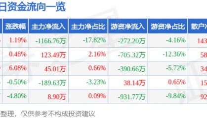 股票行情快报:北巴传媒(600386)1月16日主力资金净卖出1166.76万元