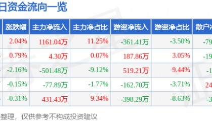 股票行情快报:穗恒运A(000531)8月4日主力资金净买入1161.04万元