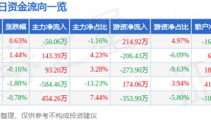 股票行情快报:大连友谊(000679)5月20日主力资金净卖出50.06万元