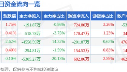 股票行情快报:合众思壮(002383)7月17日主力资金净卖出191.87万元