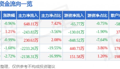 股票行情快报:威尔高(301251)5月27日主力资金净买入648.11万元