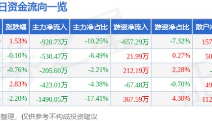 股票行情快报:青鸟消防(002960)8月20日主力资金净卖出920.73万元