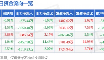 股票行情快报:金山办公(688111)6月3日主力资金净卖出875.44万元