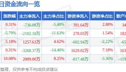股票行情快报:大连友谊(000679)4月14日主力资金净卖出736.08万元