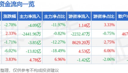 股票行情快报:同花顺(300033)9月23日主力资金净卖出4.09亿元