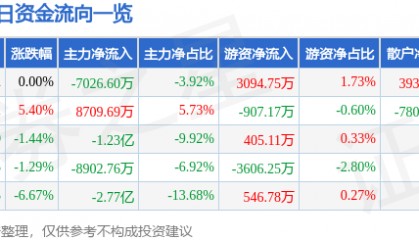 股票行情快报:科蓝软件(300663)10月29日主力资金净卖出7026.60万元