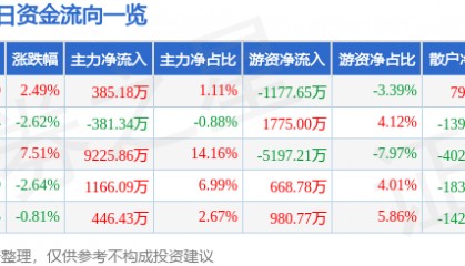 股票行情快报:东港股份(002117)12月26日主力资金净买入385.18万元