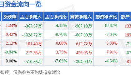 股票行情快报:津滨发展(000897)7月22日主力资金净卖出367.57万元