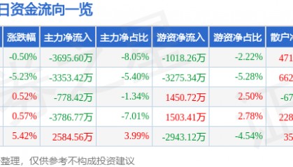 股票行情快报:科蓝软件(300663)11月25日主力资金净卖出3695.60万元