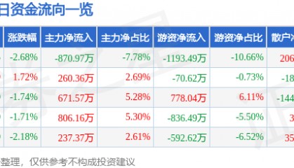 鸿路钢构(002541)6月18日主力资金净卖出870.97万元