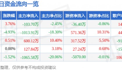 股票行情快报:渝三峡A(000565)11月19日主力资金净卖出103.70万元