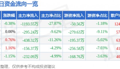 股票行情快报:永清环保(300187)7月10日主力资金净卖出1193.55万元