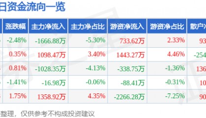 股票行情快报:芒果超媒(300413)6月13日主力资金净卖出1666.88万元