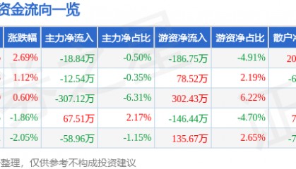股票行情快报:普莱得(301353)9月8日主力资金净卖出18.84万元
