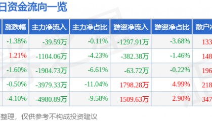 股票行情快报:华鲁恒升(600426)11月28日主力资金净卖出39.59万元