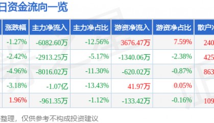 股票行情快报:长亮科技(300348)11月26日主力资金净卖出6082.60万元