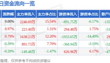 股票行情快报:华发股份(600325)5月8日主力资金净买入2246.69万元