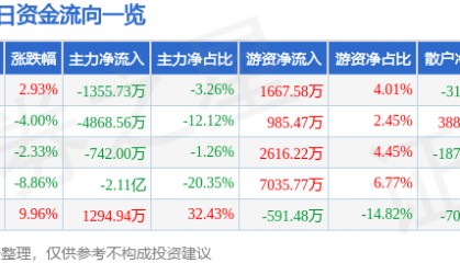 股票行情快报:东港股份(002117)11月29日主力资金净卖出1355.73万元
