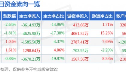 股票行情快报:潞安环能(601699)3月28日主力资金净卖出3614.93万元