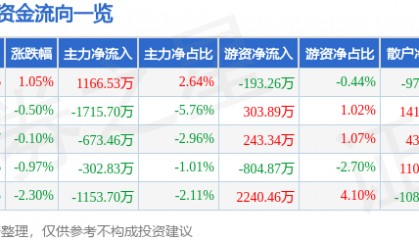 股票行情快报:珀莱雅(603605)12月20日主力资金净买入1166.53万元
